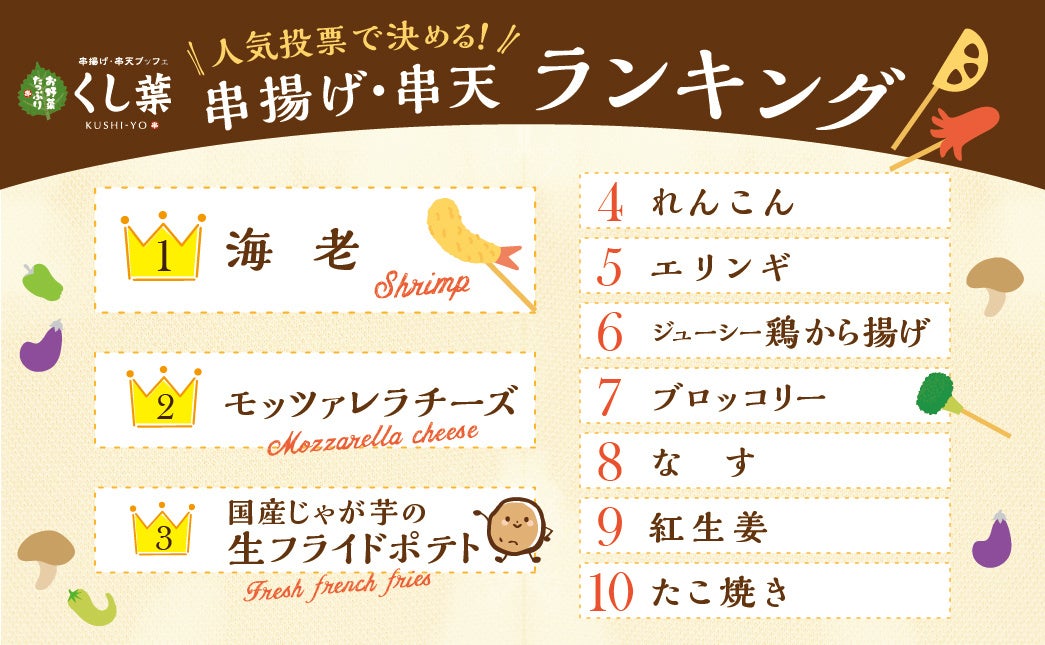 人気の串揚げランキング 肉に野菜に変わり種 バラエティー豊かな串揚げ食べ放題の くし葉 の人気メニュー を発表 第3位は国産生フライドポテト 第2位はモッツァレラチーズ串 第1位は ニラックス株式会社のプレスリリース