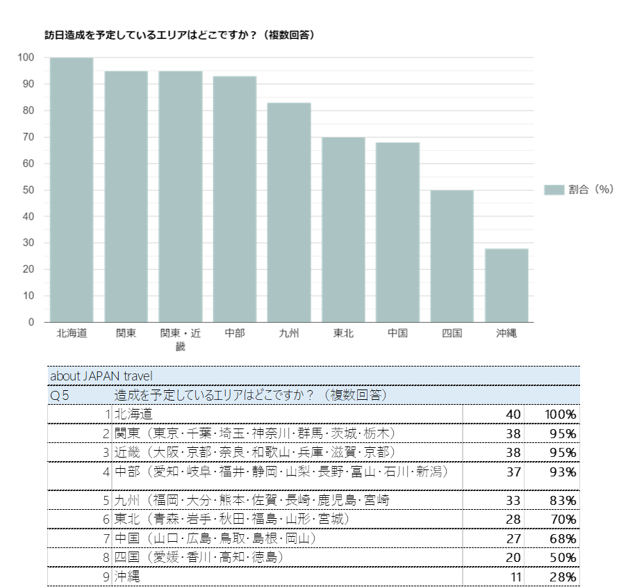 8. 訪日造成を予定しているエリアはどこですか？（複数回答）
