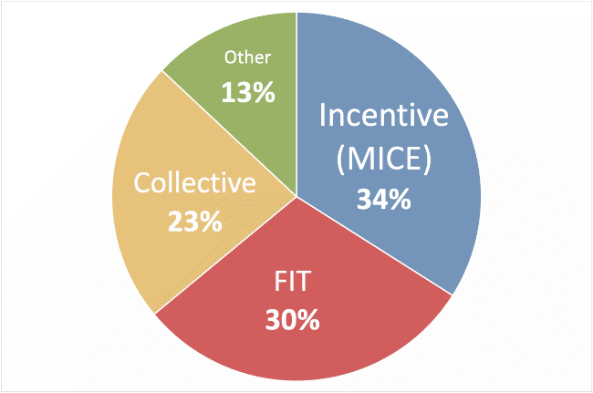 訪日観光商品の種類