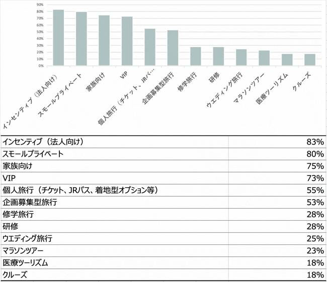 7. 今後販売する訪日観光商品の種類（複数回答可）