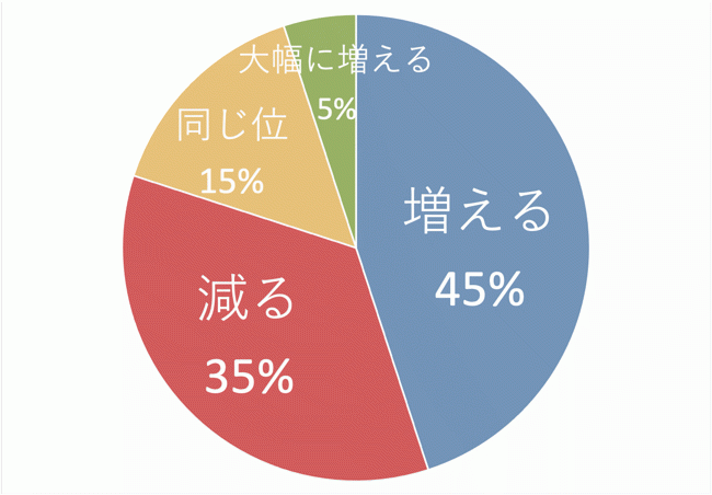 旅行会社の訪日造成数は以前より増えるか