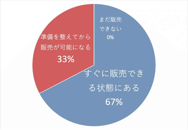 旅行造成販売について