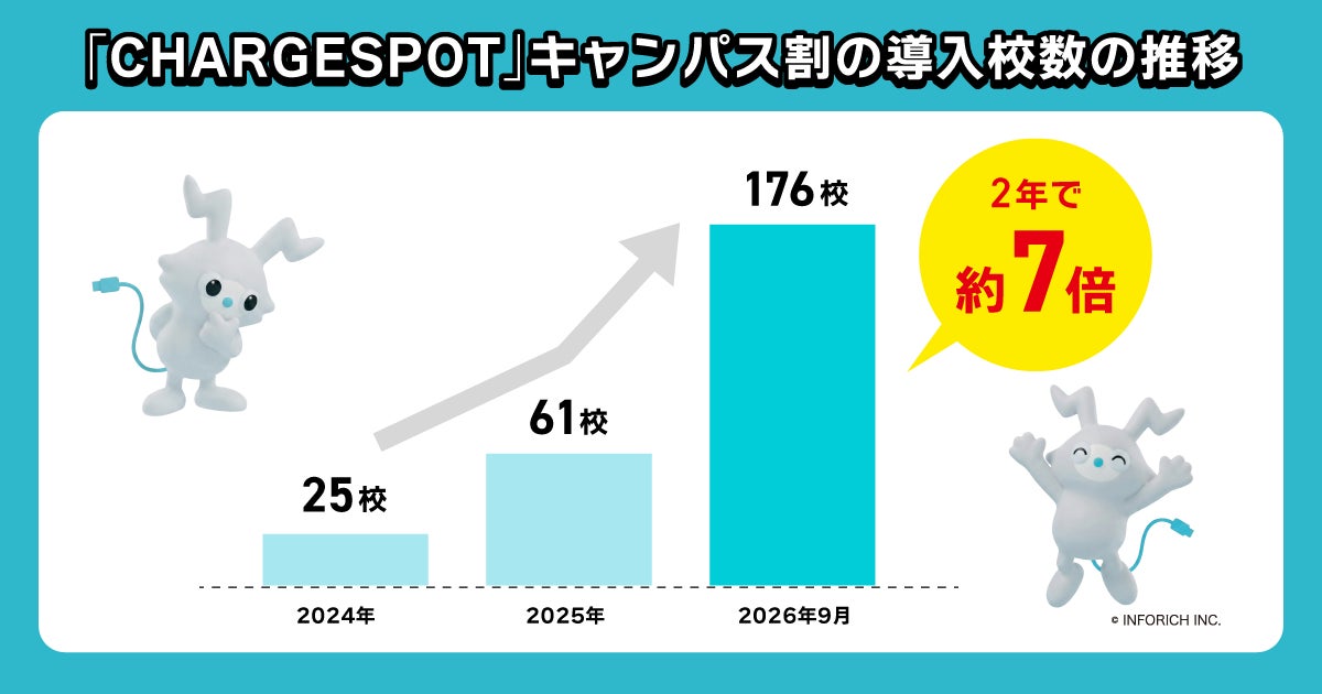 CHARGESPOTの「U22割」×「キャンパス割」併用で月平均1,296円おトクに Z世代の充電節約術をデータで分析