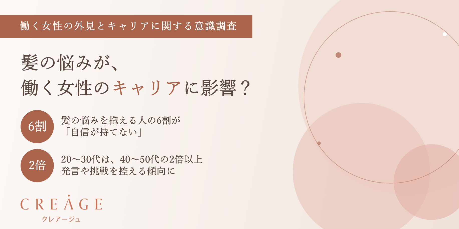 【働く女性の外見とキャリアに関する意識調査】髪の悩みが、働く女性のキャリアに影響? 髪の悩みを抱える人の6割が「自信が持てない」 さらに、20〜30代は40〜50代の2倍以上発言や挑戦を控える傾向に