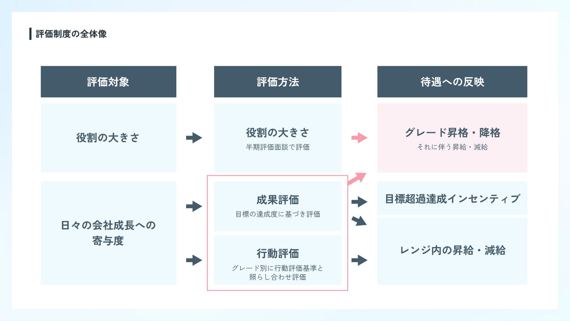 新品未使用品　社員が成長し業績が向上さする人事制度　定価14,800円　帯付き 33541-70-