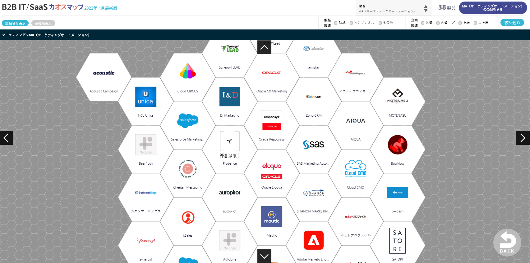 MA（マーケティングオートメーション）のカオスマップ例
