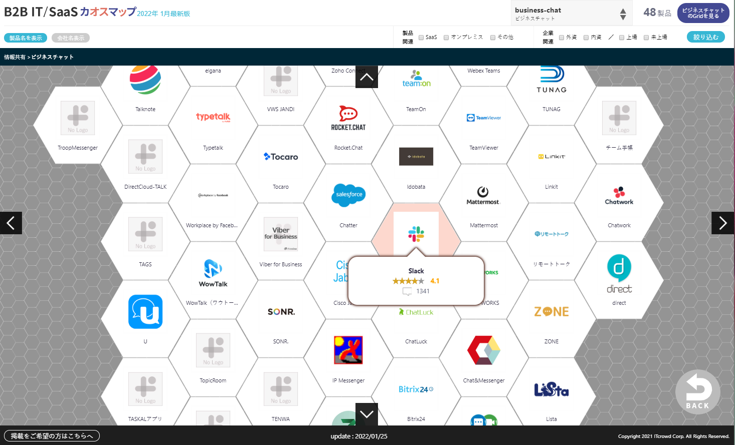 ビジネスチャットのカオスマップ例（Slackの満足度）