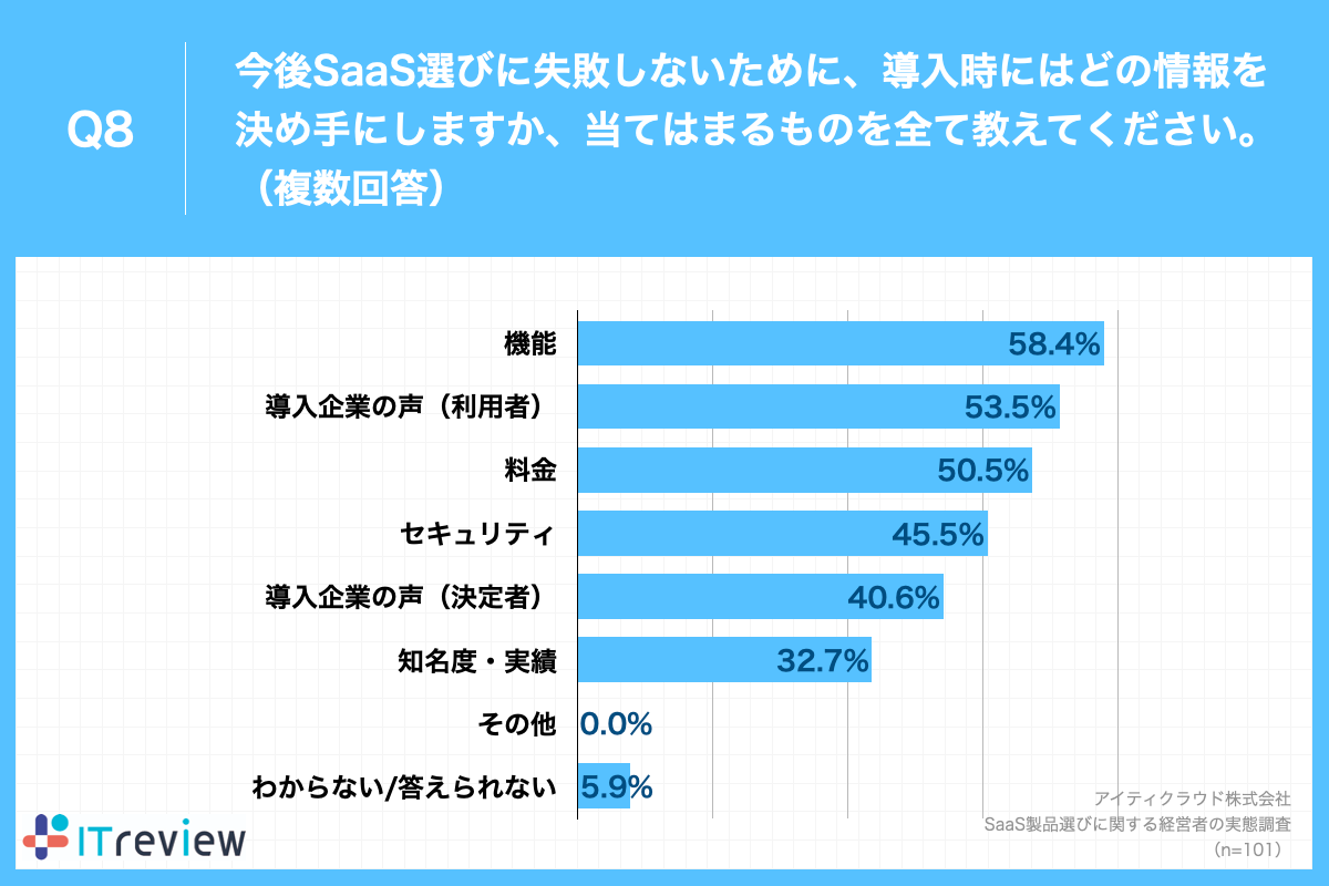 Q8.今後SaaS選びに失敗しないために、導入時にはどの情報を決め手にしますか、当てはまるものを全て教えてください。（複数回答）