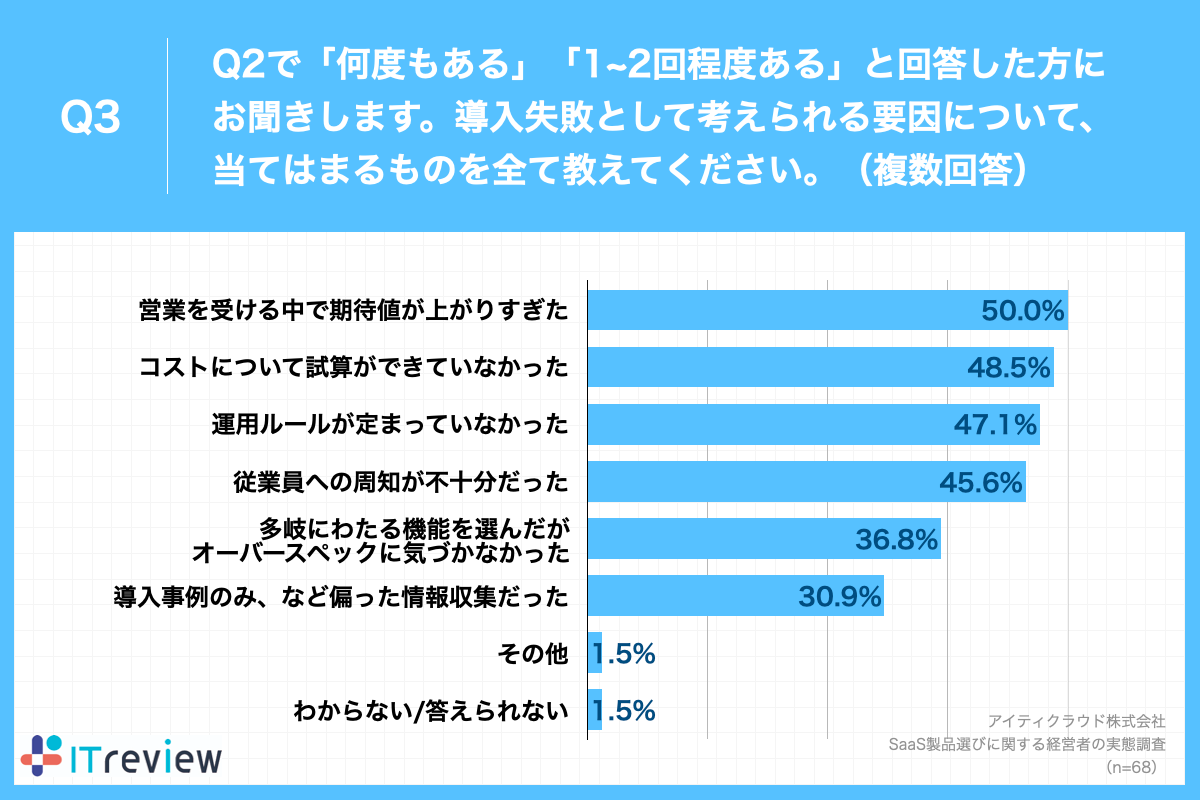 Q3.導入失敗として考えられる要因について、当てはまるものを全て教えてください。（複数回答）