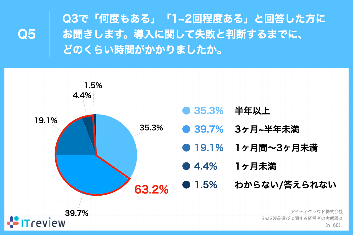Q5.導入に関して失敗と判断するまでに、どのくらい時間がかかりましたか。