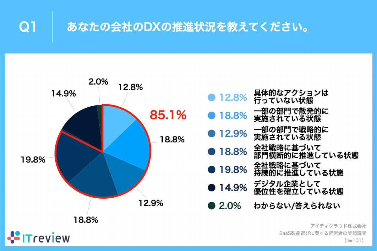Q1.あなたの会社のDXの推進状況を教えてください。