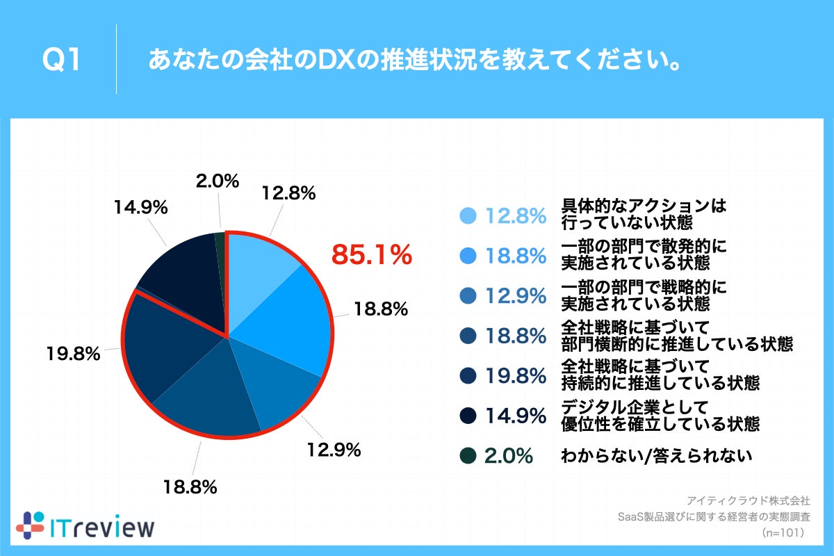 Q1.あなたの会社のDXの推進状況を教えてください。