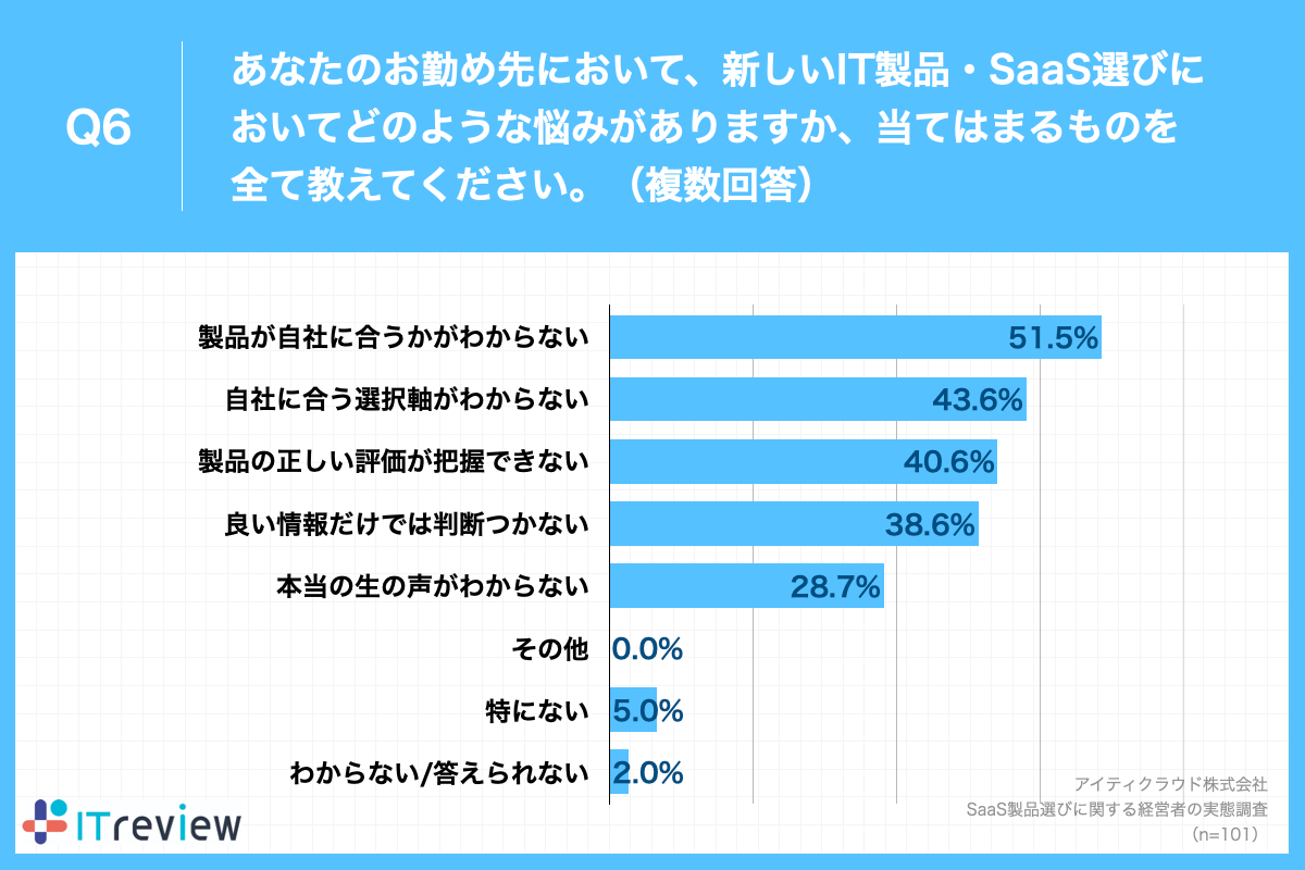 Q6.あなたのお勤め先において、新しいIT製品・SaaS選びにおいてどのような悩みがありますか、当てはまるものを全て教えてください。（複数回答）