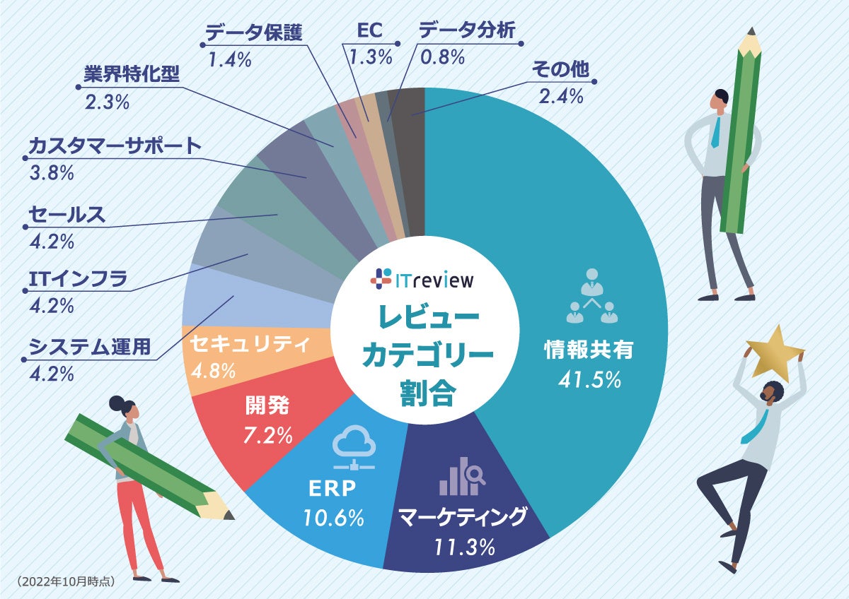 レビュー投稿内容の分類