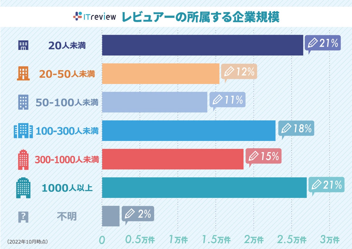 レビュー投稿者の従業員規模