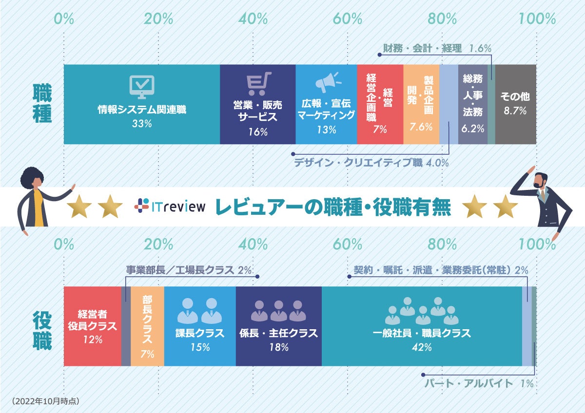 レビュー投稿者の職種・役職