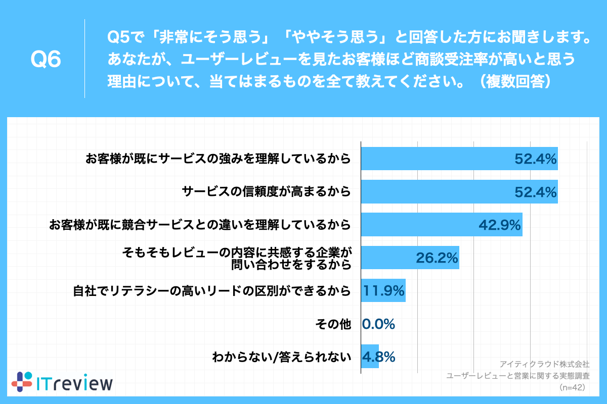 Q6.あなたが、ユーザーレビューを見たお客様ほど商談受注率が高いと思う理由について、当てはまるものを全て教えてください。（複数回答）