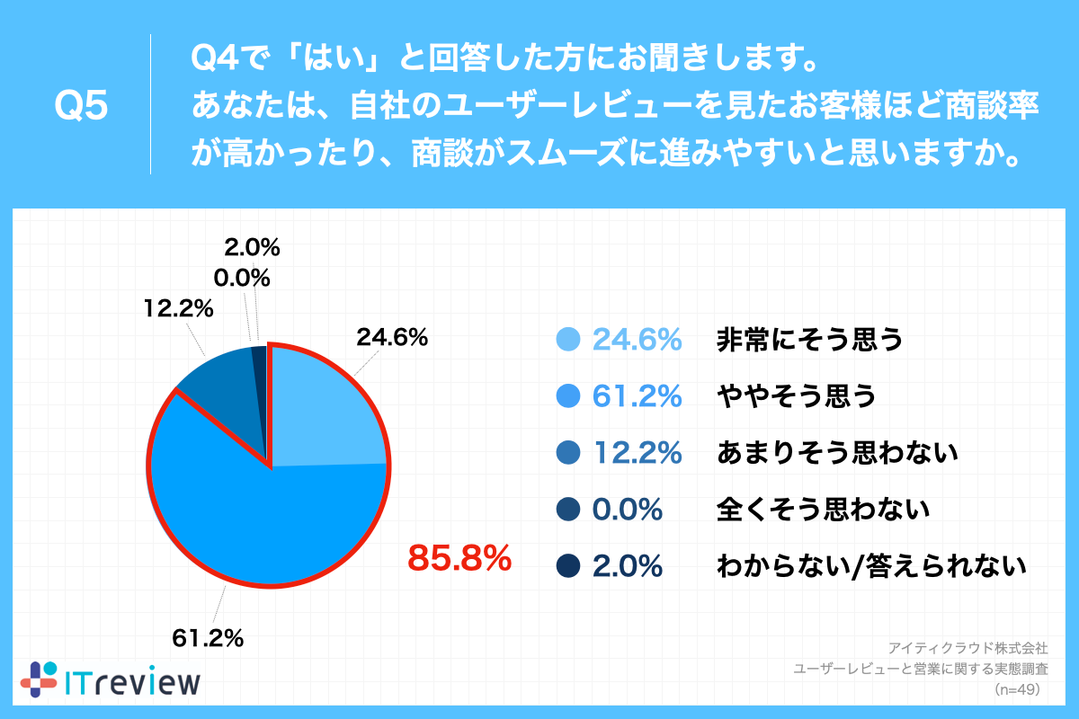 Q5.あなたは、自社のユーザーレビューを見たお客様ほど商談率が高かったり、商談がスムーズに進みやすいと思いますか。