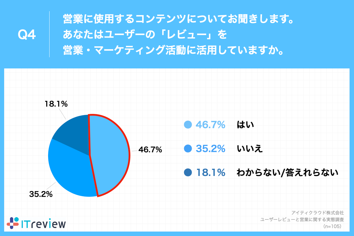Q4.営業に使用するコンテンツについてお聞きします。あなたはユーザーの「レビュー」を営業・マーケティング活動に活用していますか。