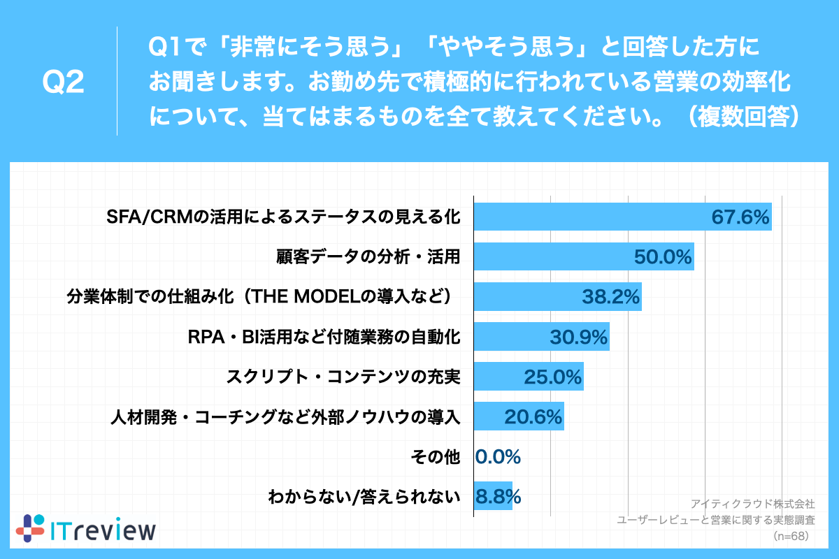 Q2.お勤め先で積極的に行われている営業の効率化について、当てはまるものを全て教えてください。（複数回答）