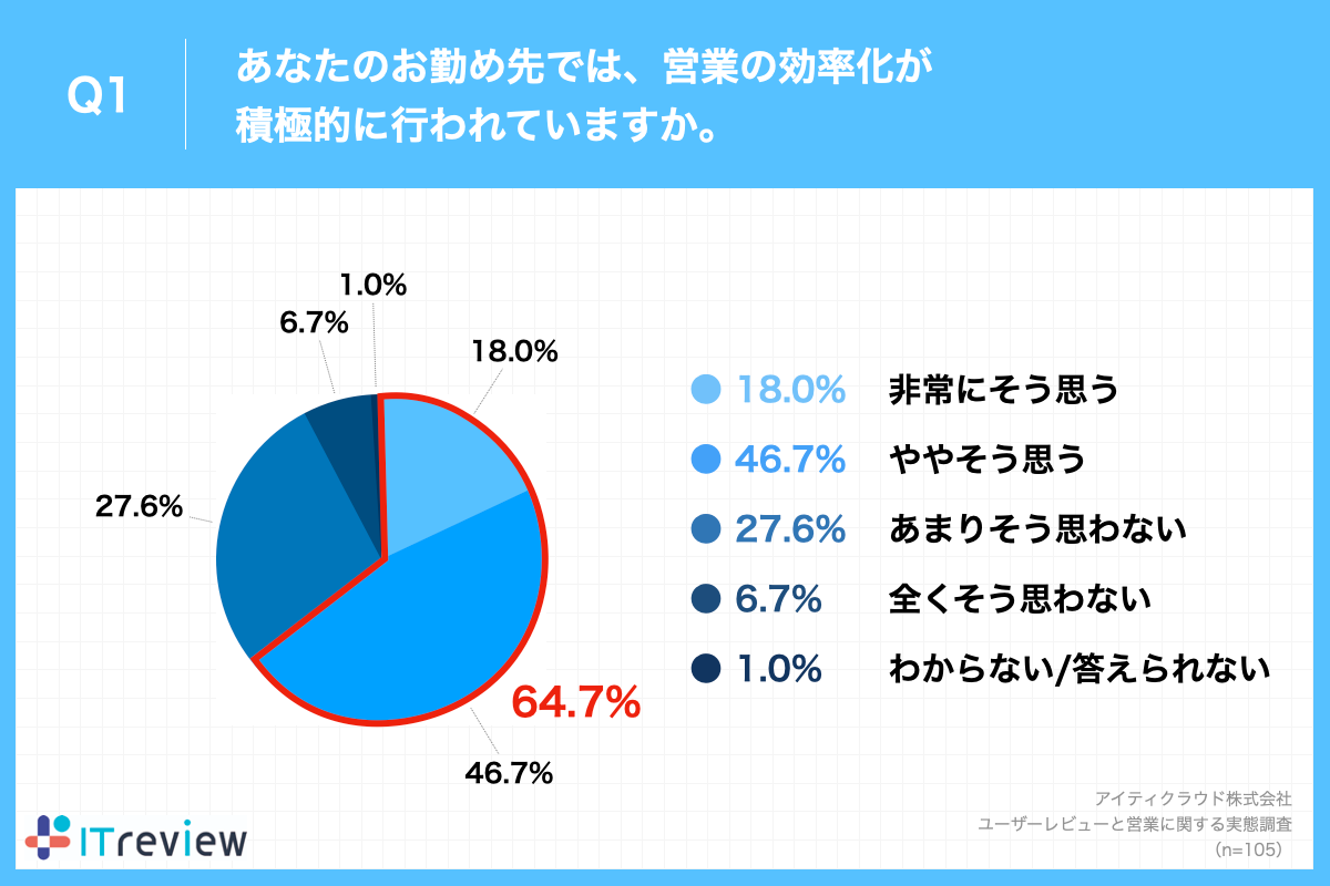 Q1.あなたのお勤め先では、営業の効率化が積極的に行われていますか。