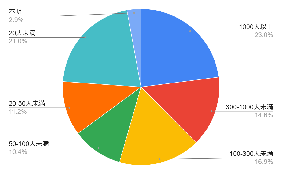 企業規模別割合
