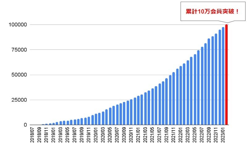 会員登録者数の推移