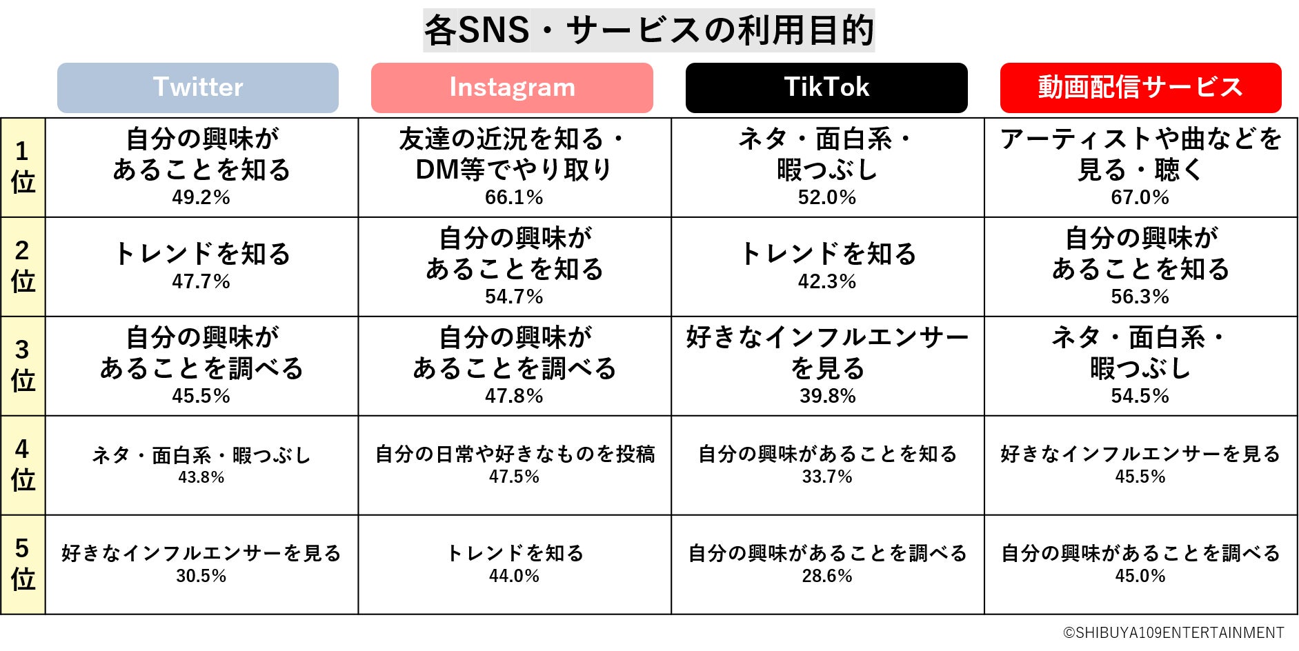 Z世代のsnsによる消費行動に関する意識調査 株式会社shibuya109エンタテイメントのプレスリリース Z世代のsnsによる消費行動に関する意識調査 株式会社shibuya109エンタテイメントのプレスリリース