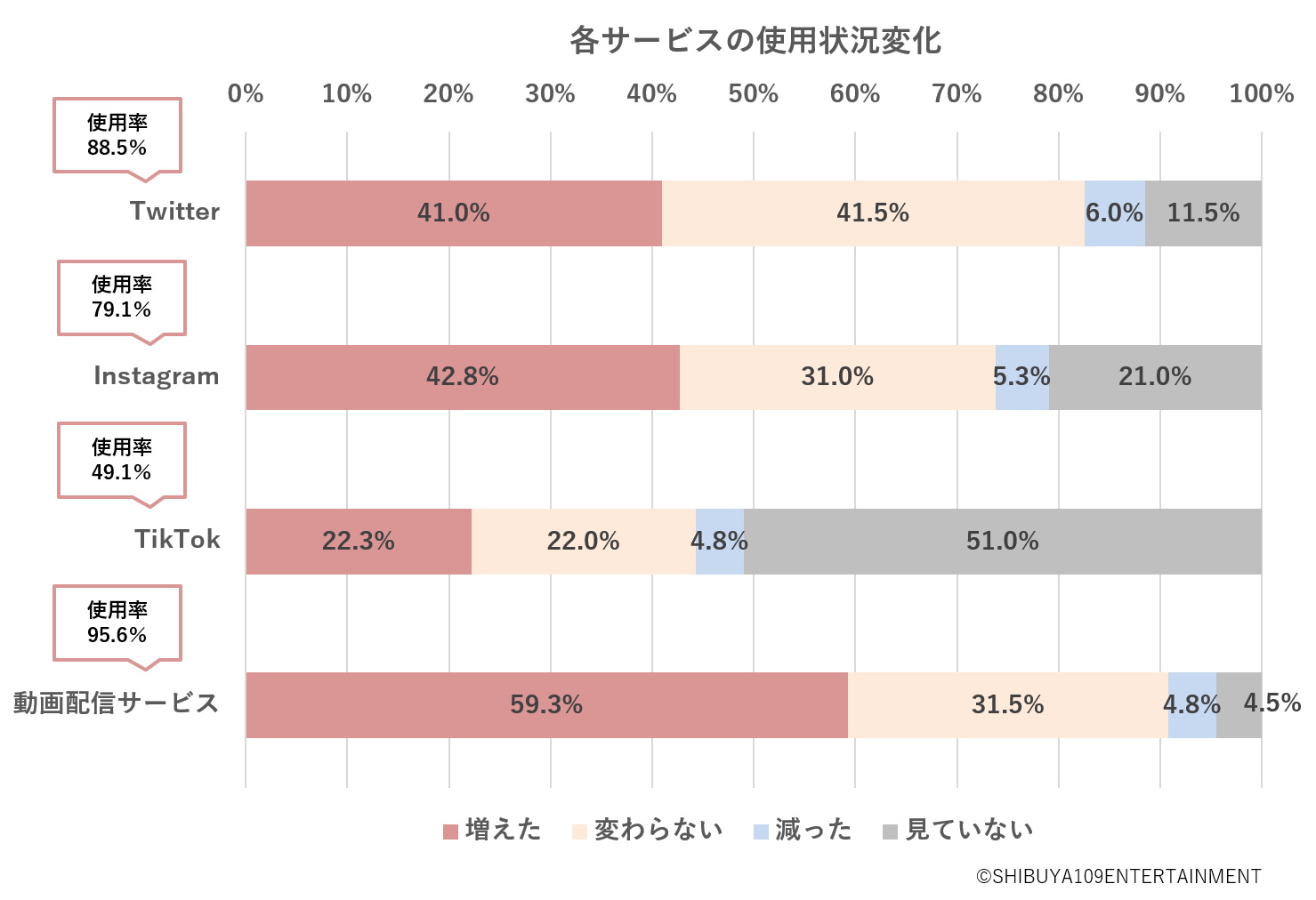 Z世代のSNSによる消費行動に関する意識調査 | 株式会社SHIBUYA109