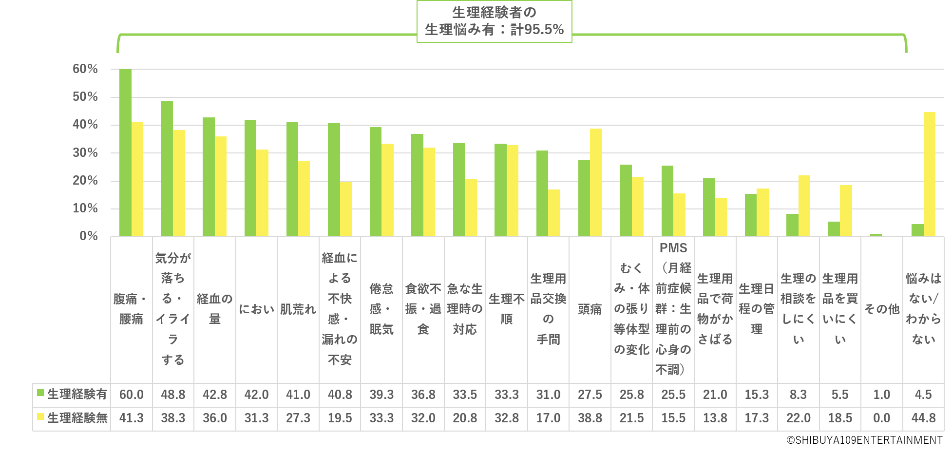 Z世代の生理に対する意識調査 株式会社shibuya109エンタテイメントのプレスリリース