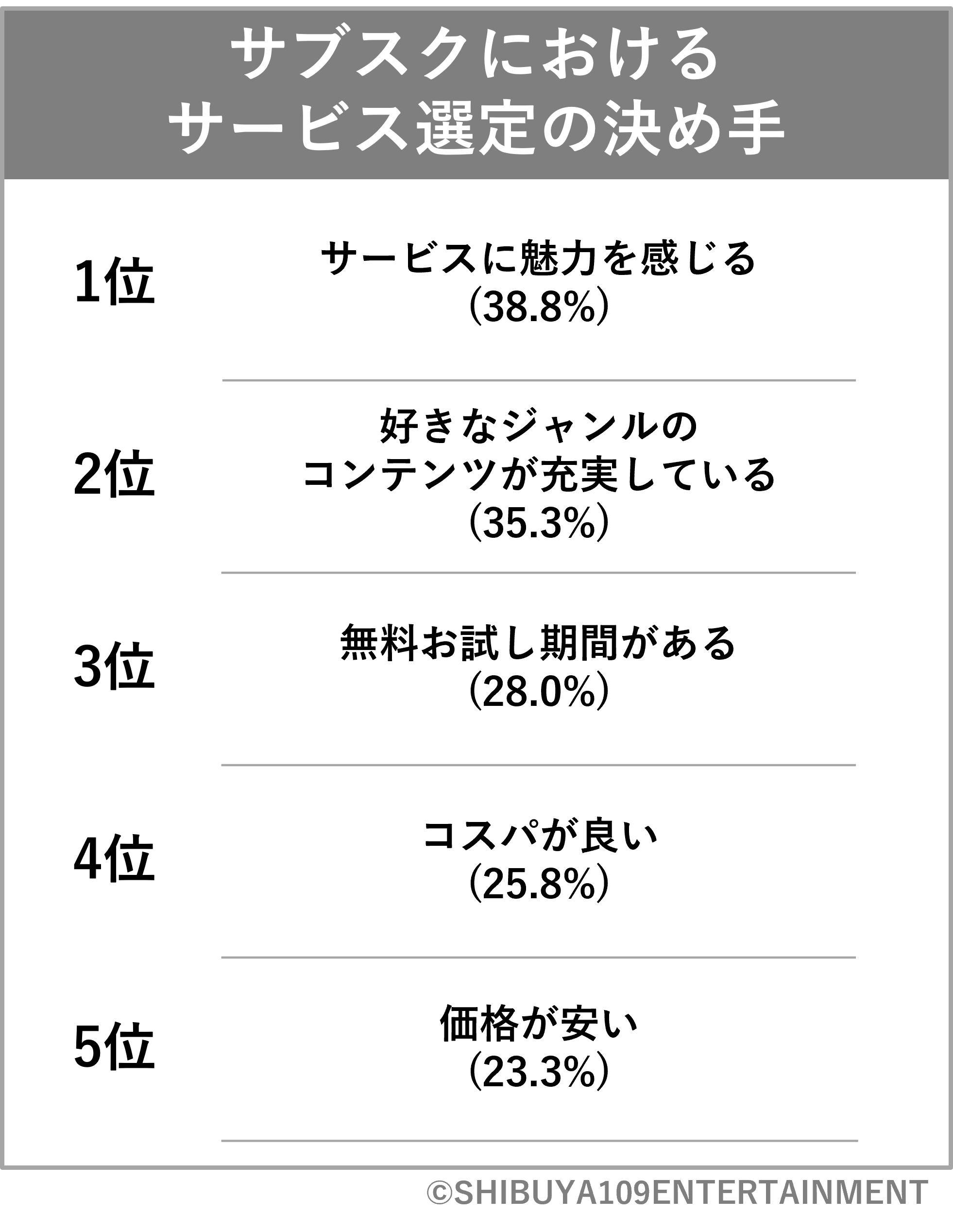 Z世代の映像コンテンツの楽しみ方に関する意識調査 株式会社shibuya109エンタテイメントのプレスリリース