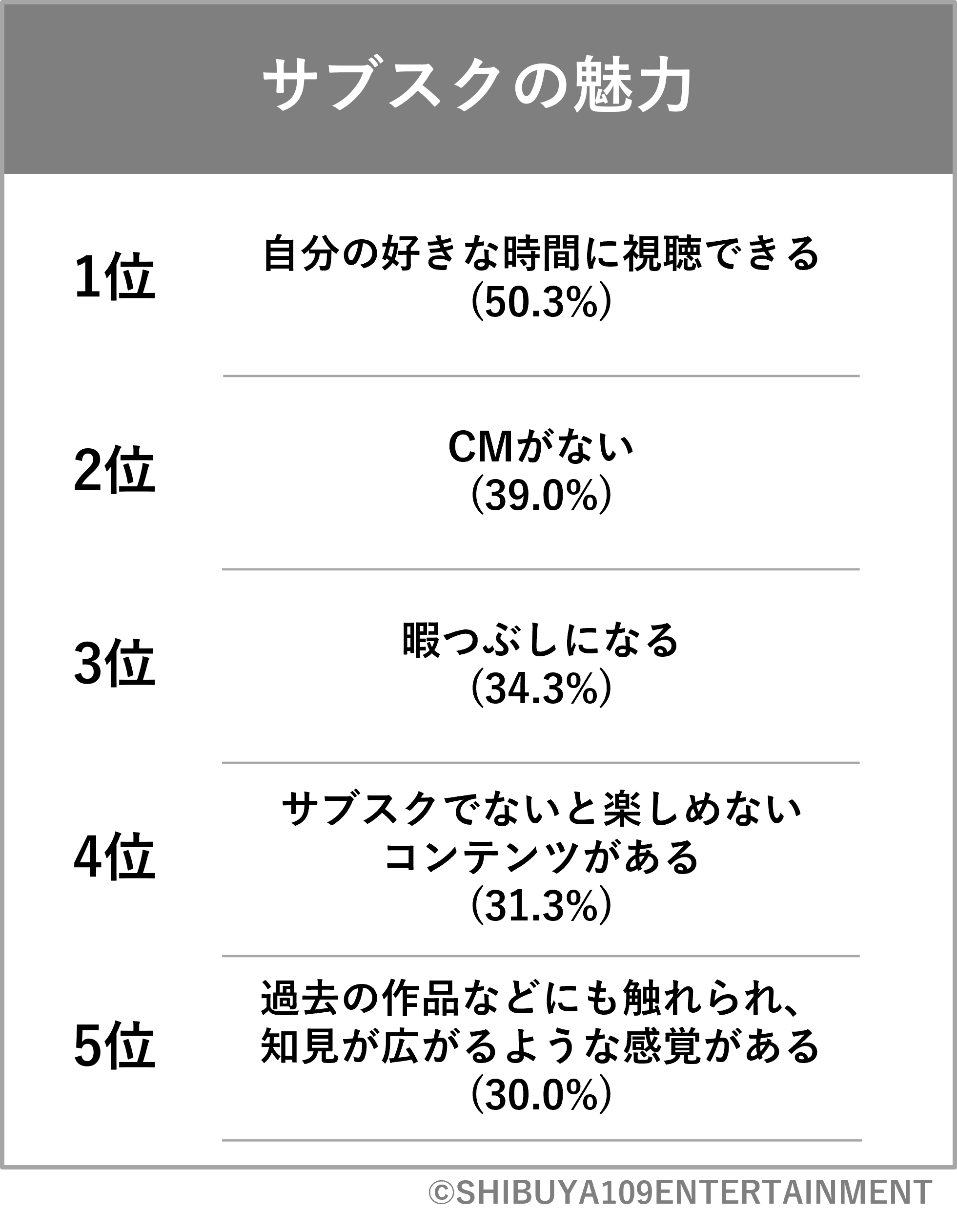 Z世代の映像コンテンツの楽しみ方に関する意識調査 株式会社shibuya109エンタテイメントのプレスリリース