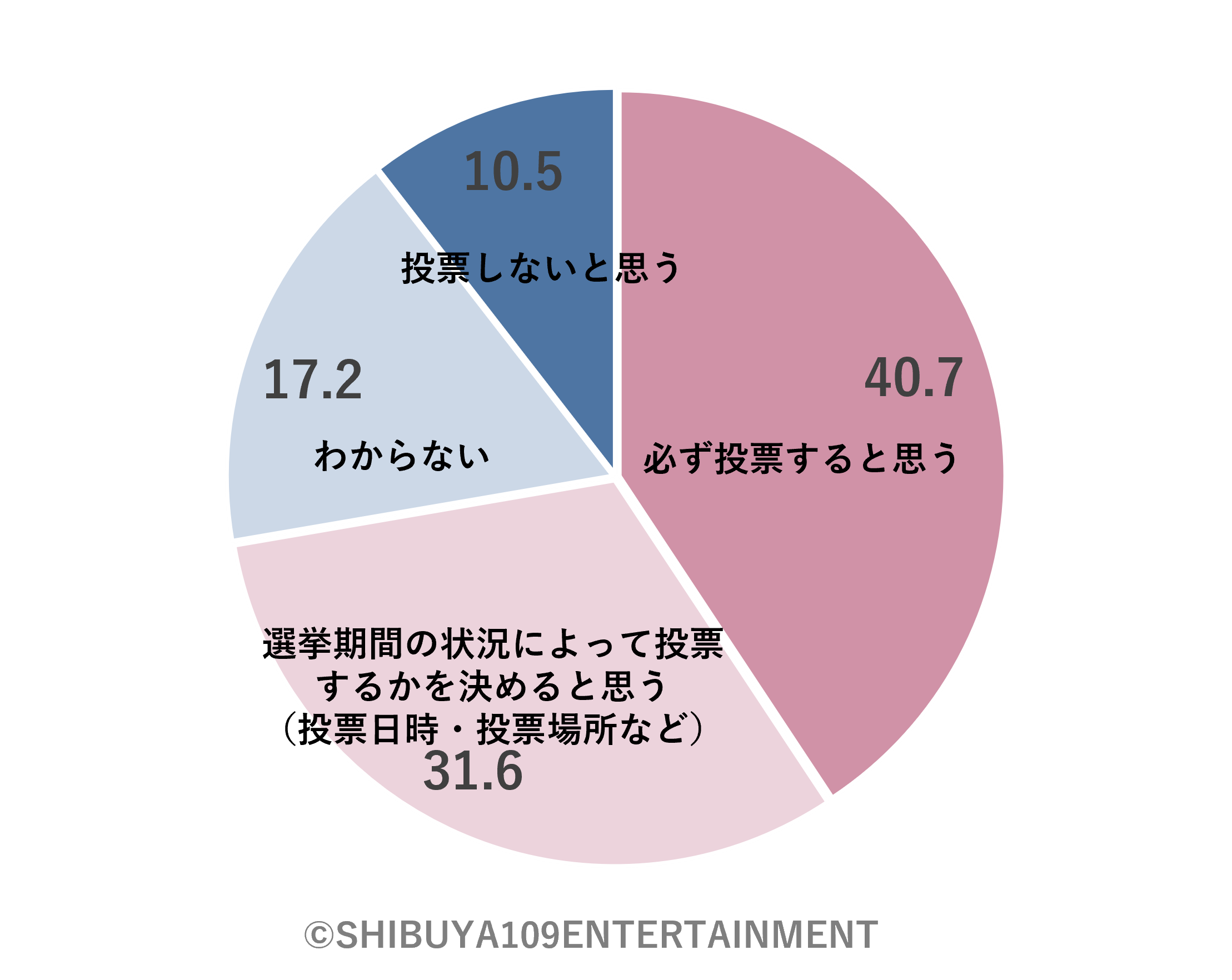 Z世代の政治に関する意識調査2023年版 | 株式会社SHIBUYA109
