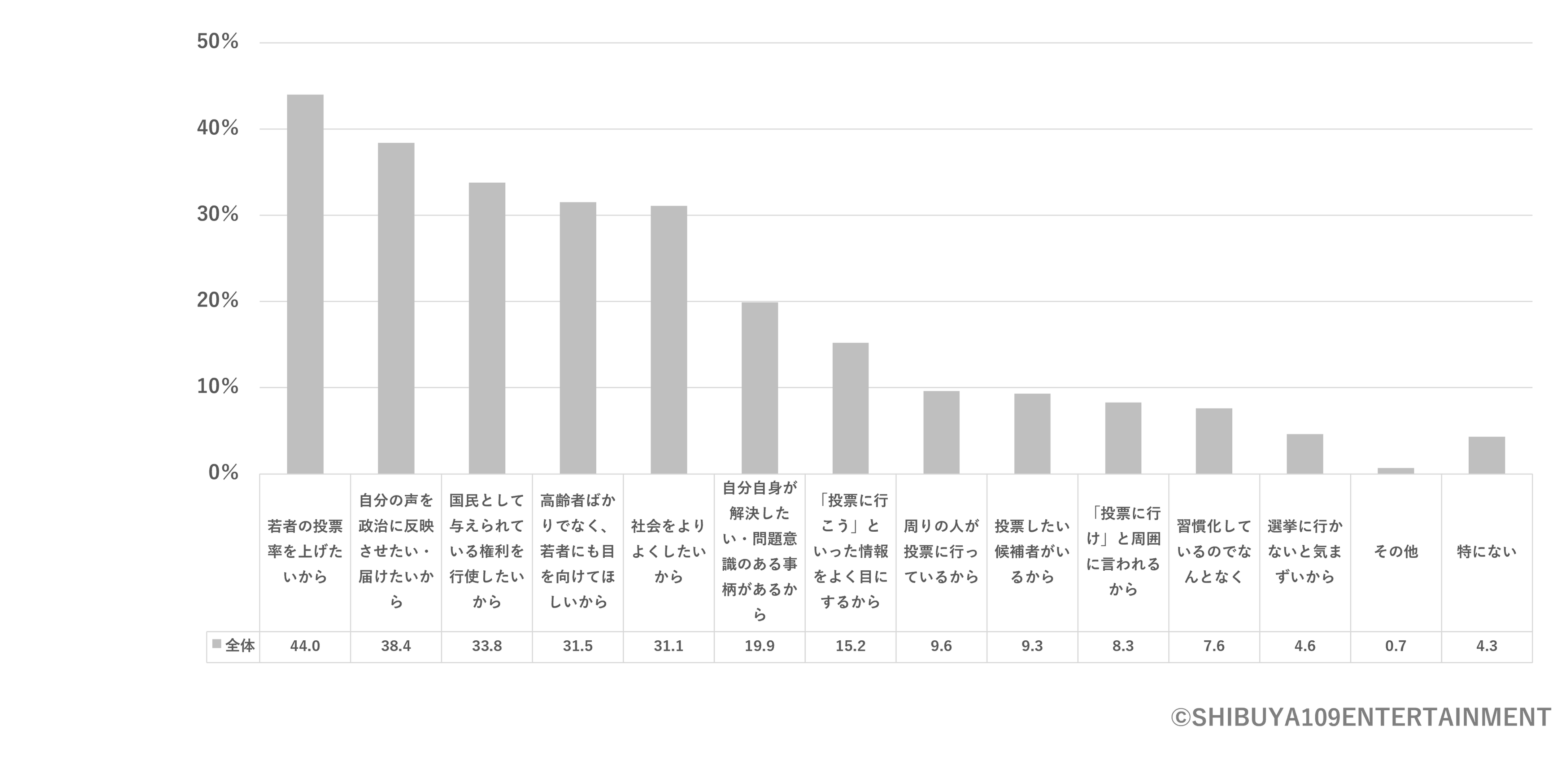 Z世代の政治に関する意識調査2023年版 | 株式会社SHIBUYA109