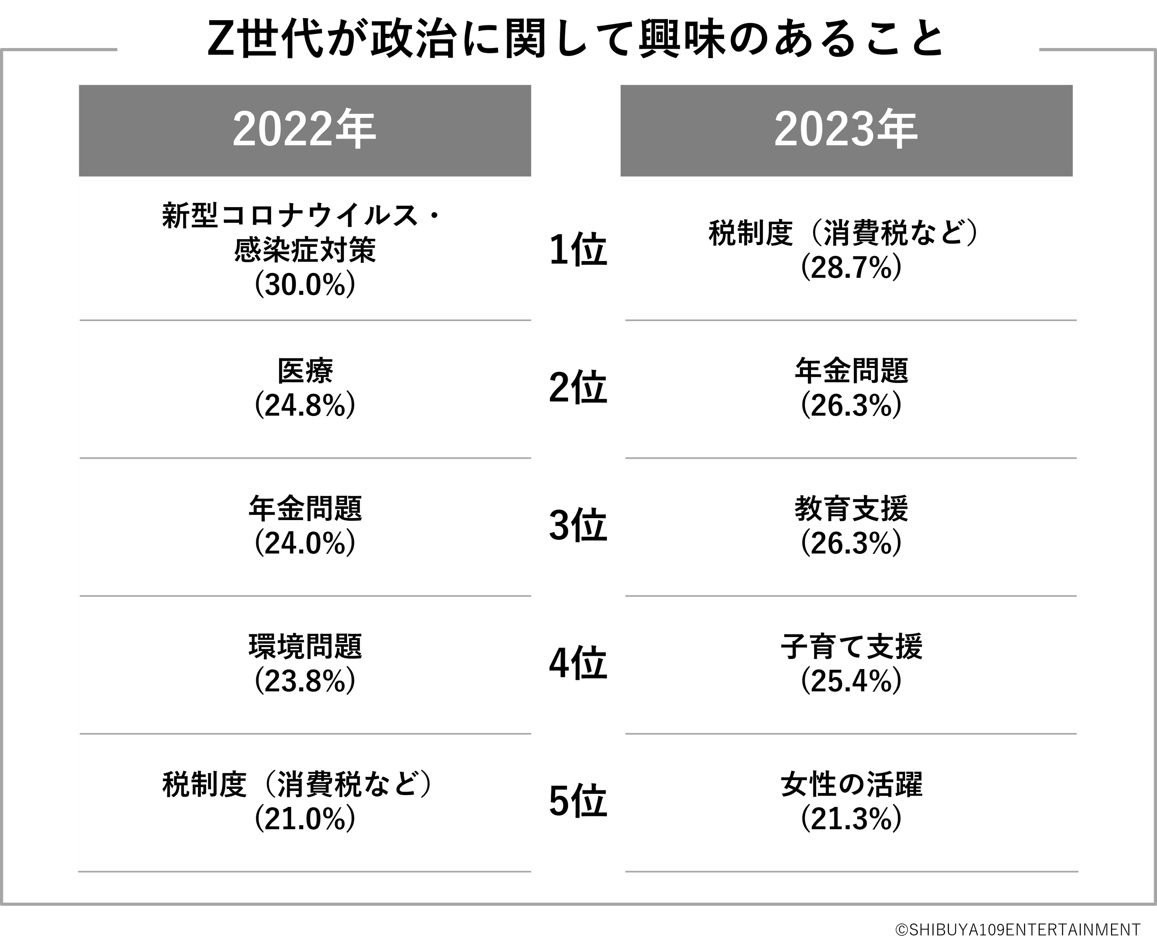 Z世代の政治に関する意識調査2023年版 | 株式会社SHIBUYA109