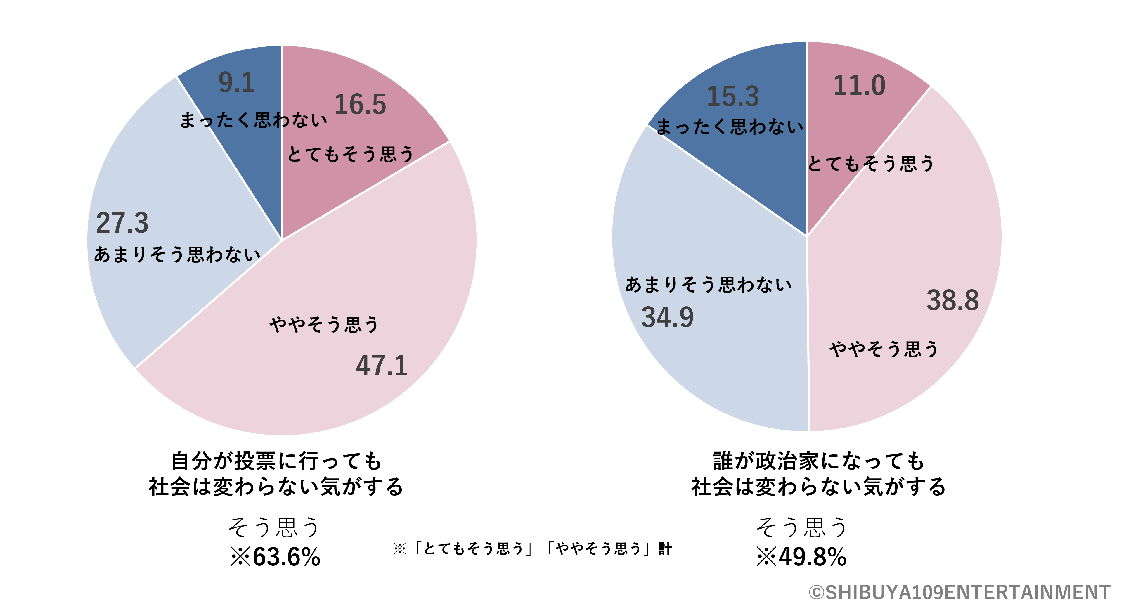 Z世代の政治に関する意識調査2023年版 | 株式会社SHIBUYA109
