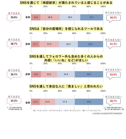 Z世代の承認欲求に関する意識調査 | 株式会社SHIBUYA109エンタテイメントのプレスリリース