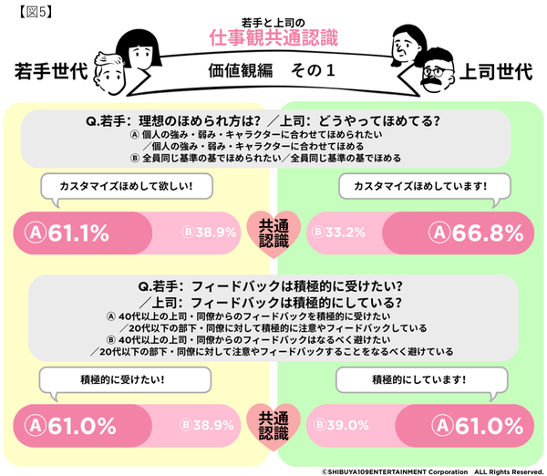 成長意識におけるギャップの図表