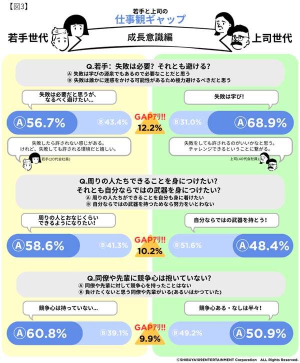 仕事の進め方におけるギャップの図表