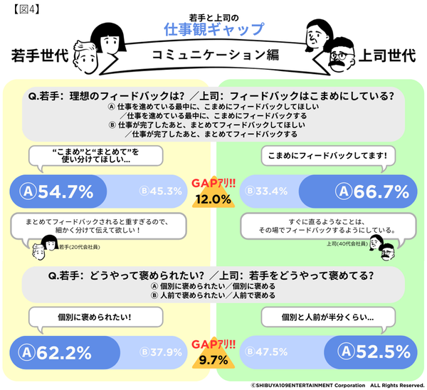 ビジネスマナーにおけるギャップの図表