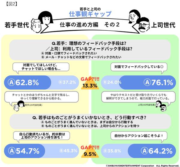 コミュニケーションにおけるギャップの図表