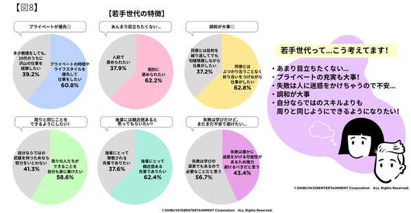 若手世代の特徴的な意識