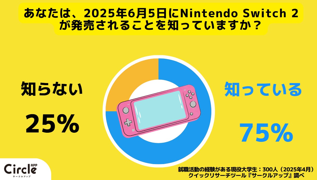Nintendo Switch 2の発売前人気度調査】Z世代の77%が発売を楽しみと Nintendo Switch 2の発売前人気度調査】Z世代の77%が発売を楽しみと