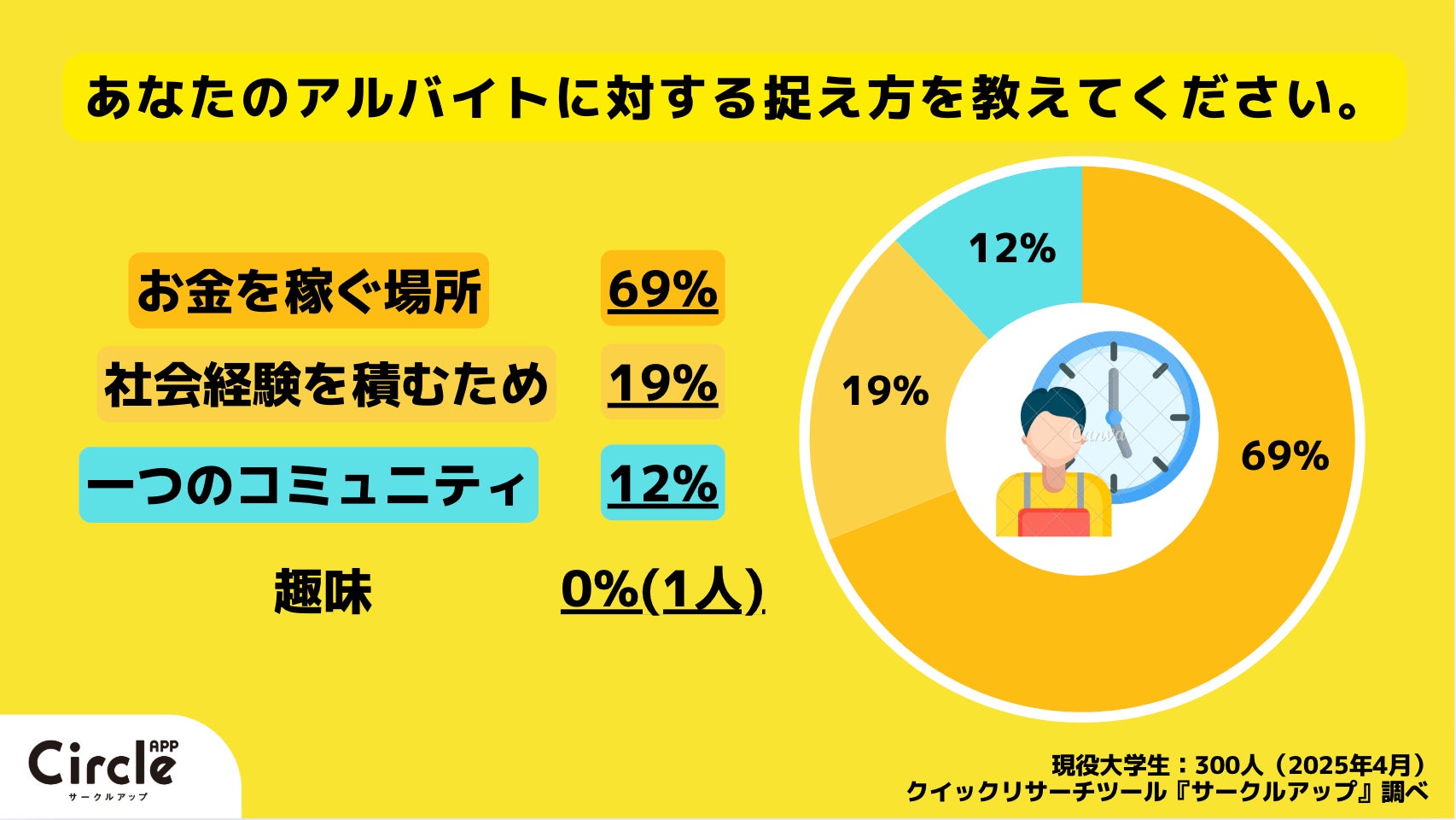 Z世代のホンネ調査】アルバイトをしている現役大学生の83%が Z世代のホンネ調査】アルバイトをしている現役大学生の83%が