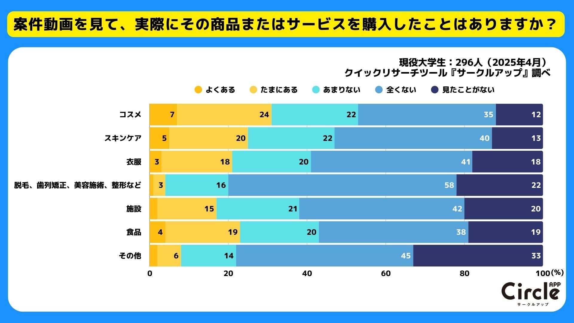 案件動画を見て購入した経験のグラフ