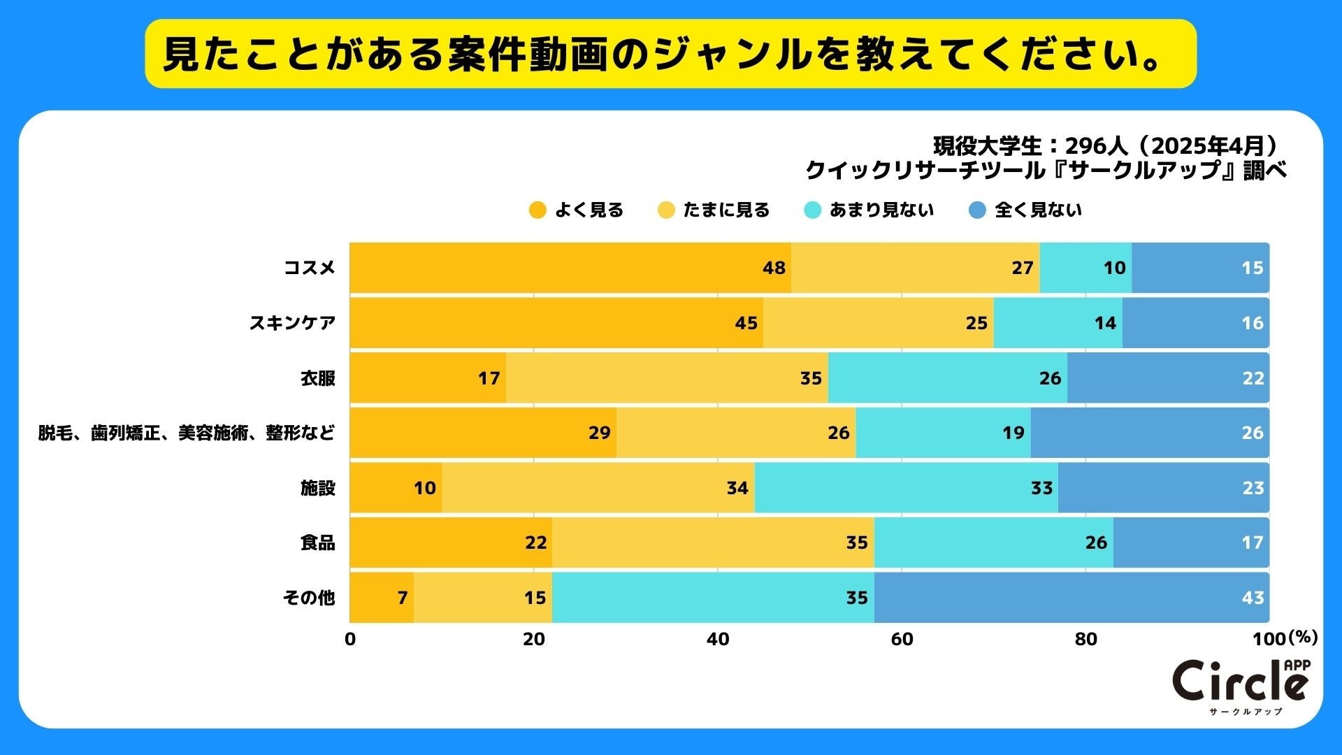案件動画の認知度グラフ