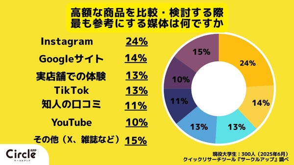 高額商品検討時に利用するメディアのグラフ