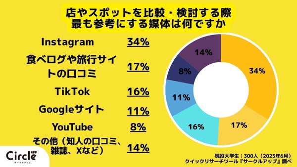 行き先検討時に利用するメディアのグラフ