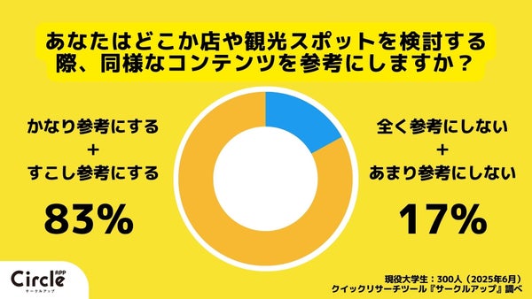 行き先検討時の調査結果グラフ