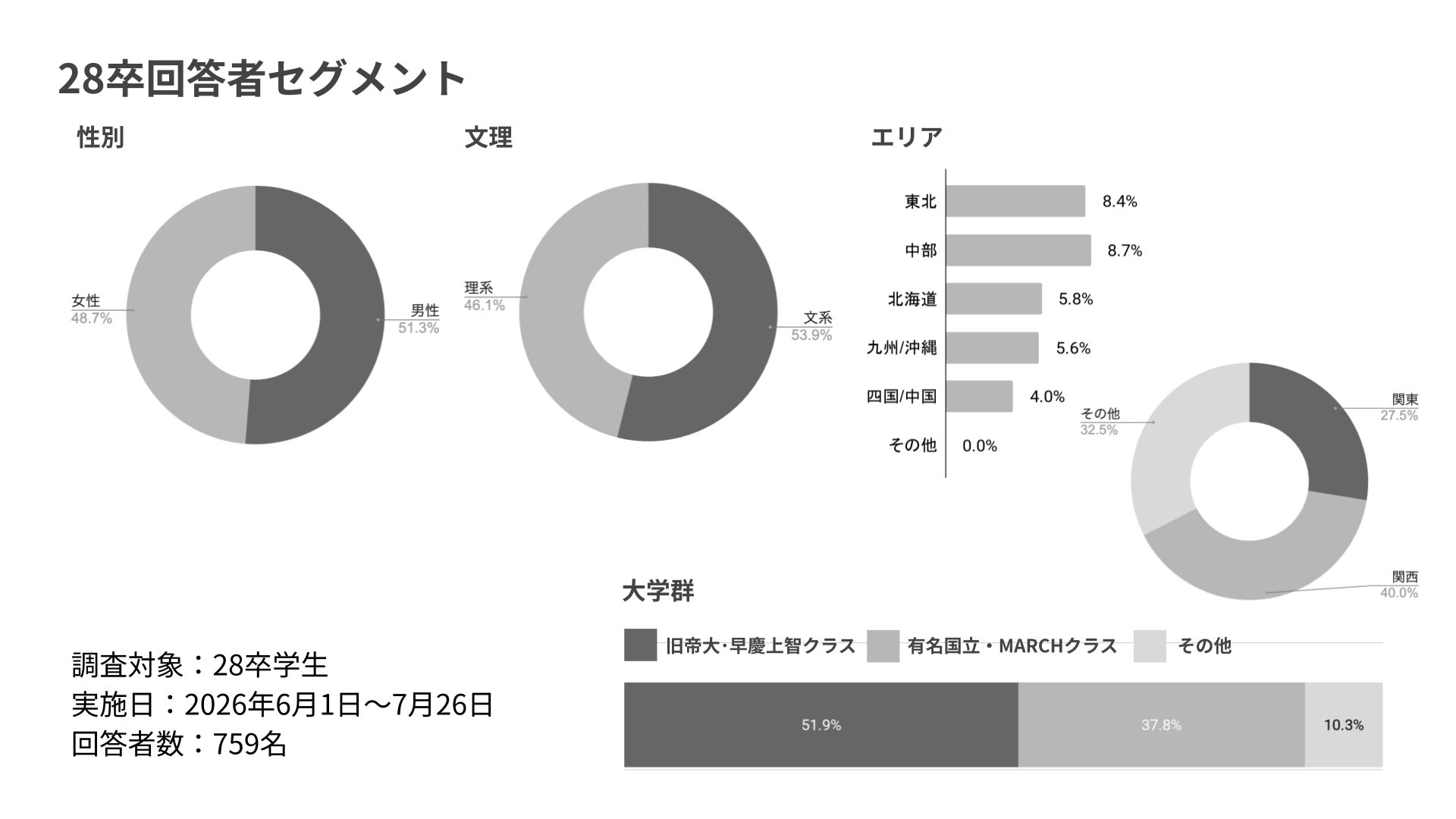 調査結果詳細:28卒回答者セグメント